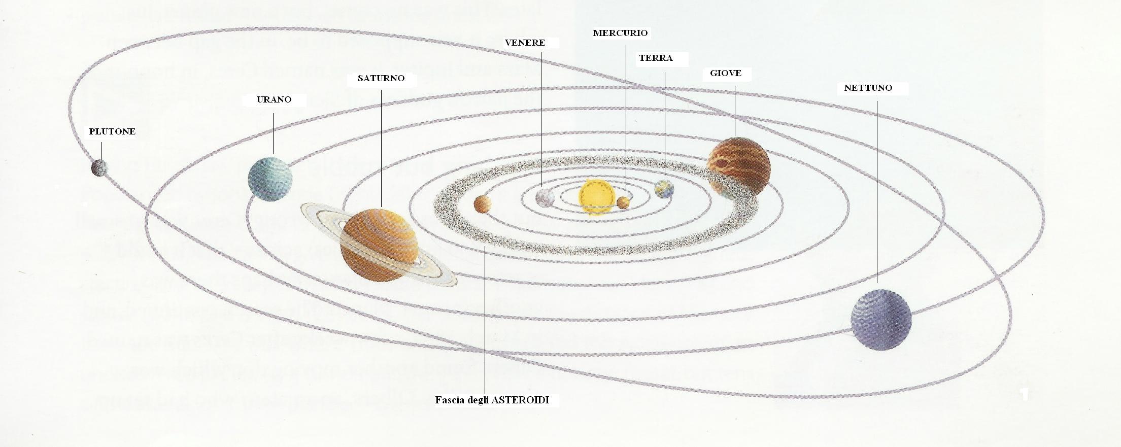 sistema solare orbite