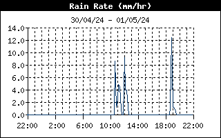 Intensità di pioggia nelle ultime ore